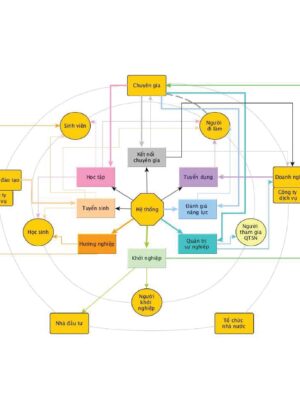 Infographic: Thiết kế sơ đồ hệ thống