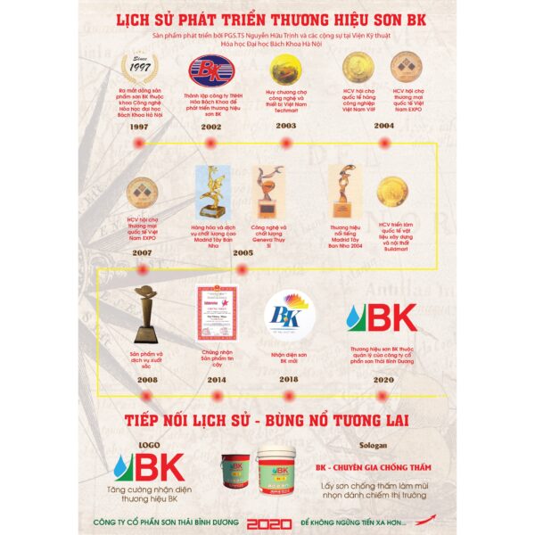 Infographic: quá trình hình thành và phát triển thương hiệu