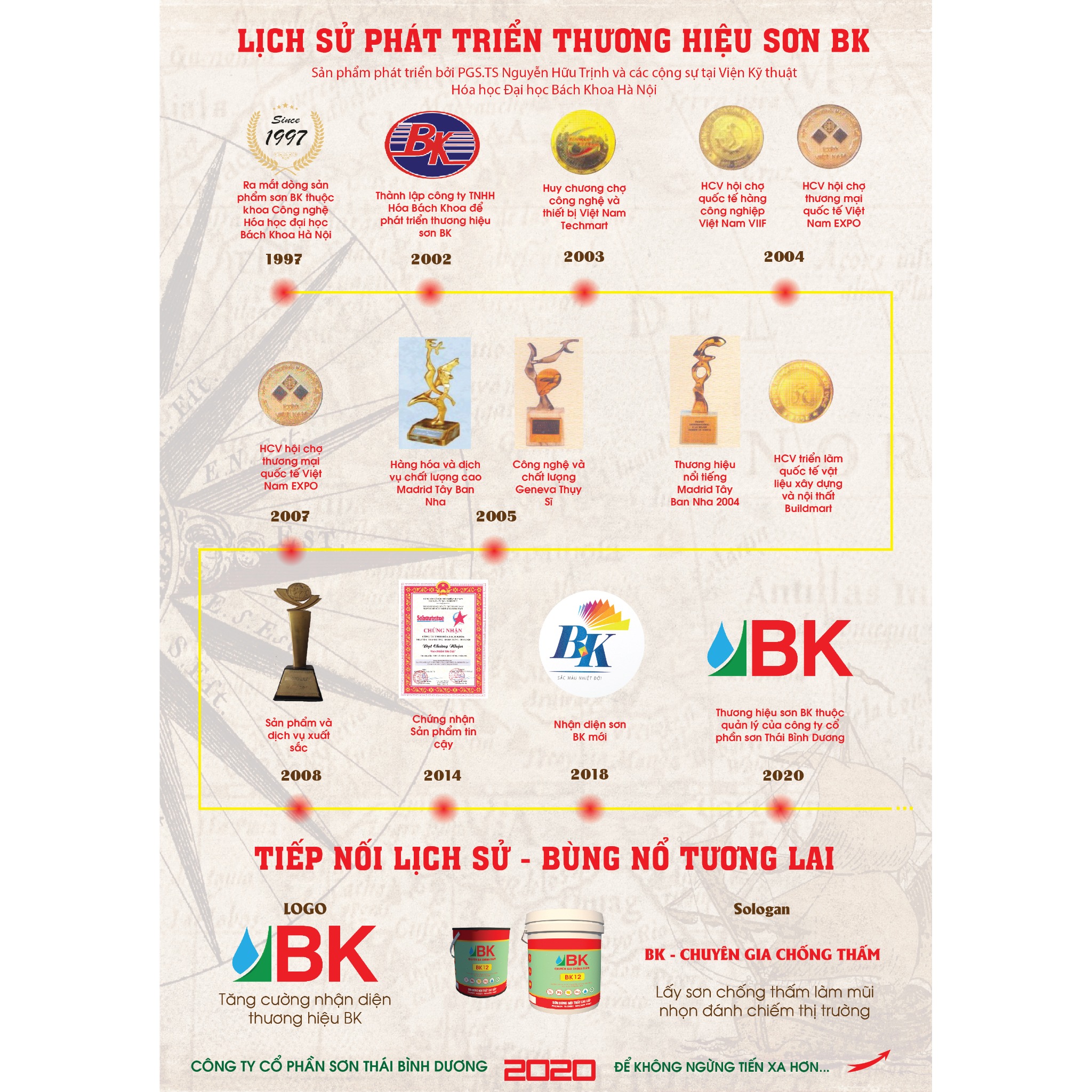Infographic: quá trình hình thành và phát triển thương hiệu